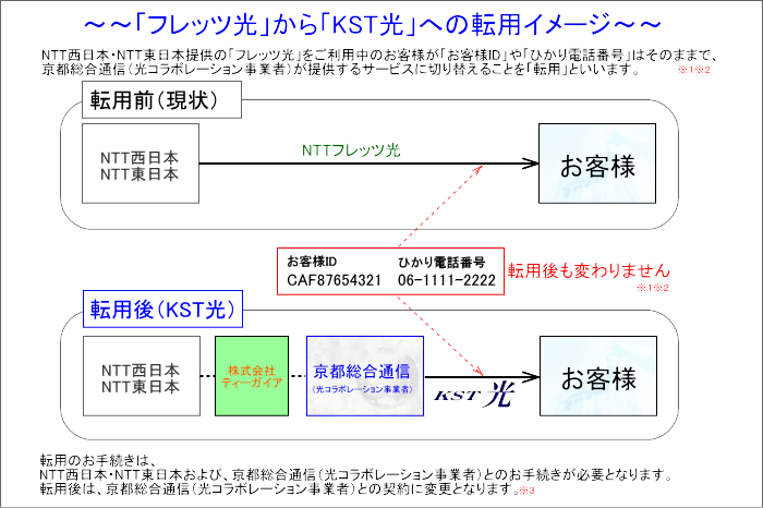 京都総合通信提供の Kst光 法人様向け ご利用ガイド